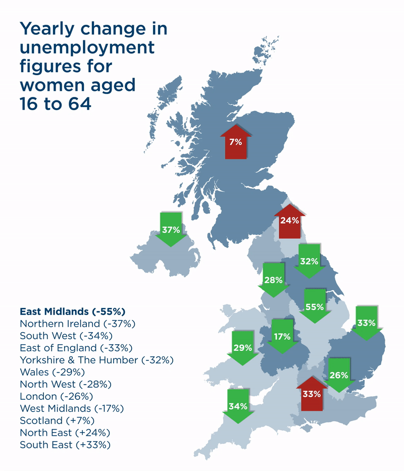 Wales amongst some of the most improved regions for female unemployment